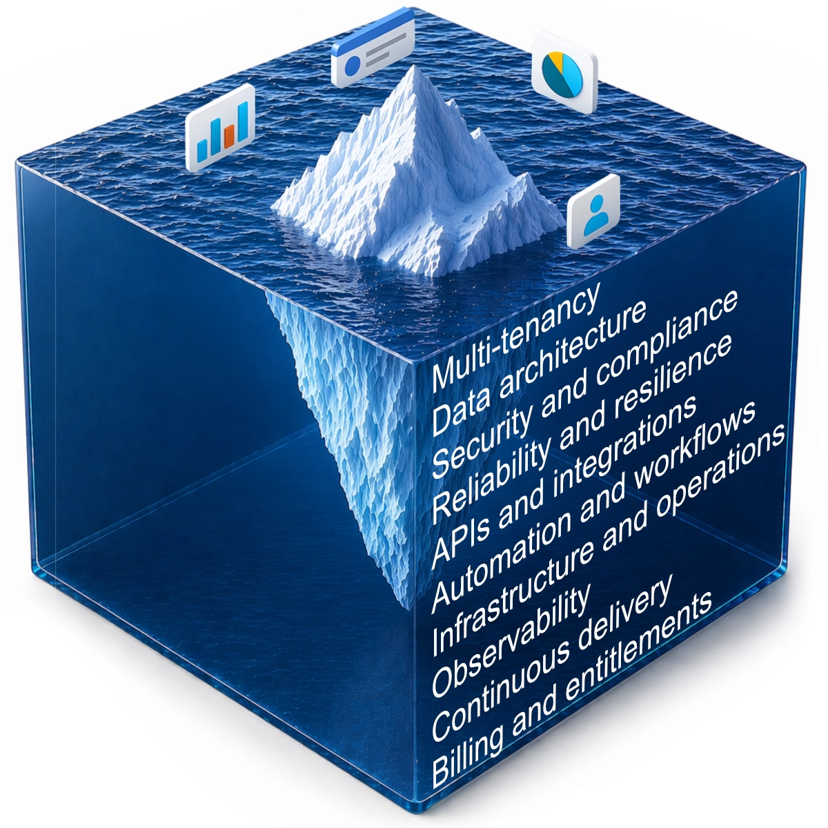 The same iceberg viewed deeper into the cube, with the submerged bulk labelled: multi-tenancy, data architecture, security and compliance, reliability and resilience, APIs and integrations, automation and workflows, infrastructure and operations, observability, continuous delivery, billing and entitlements.
