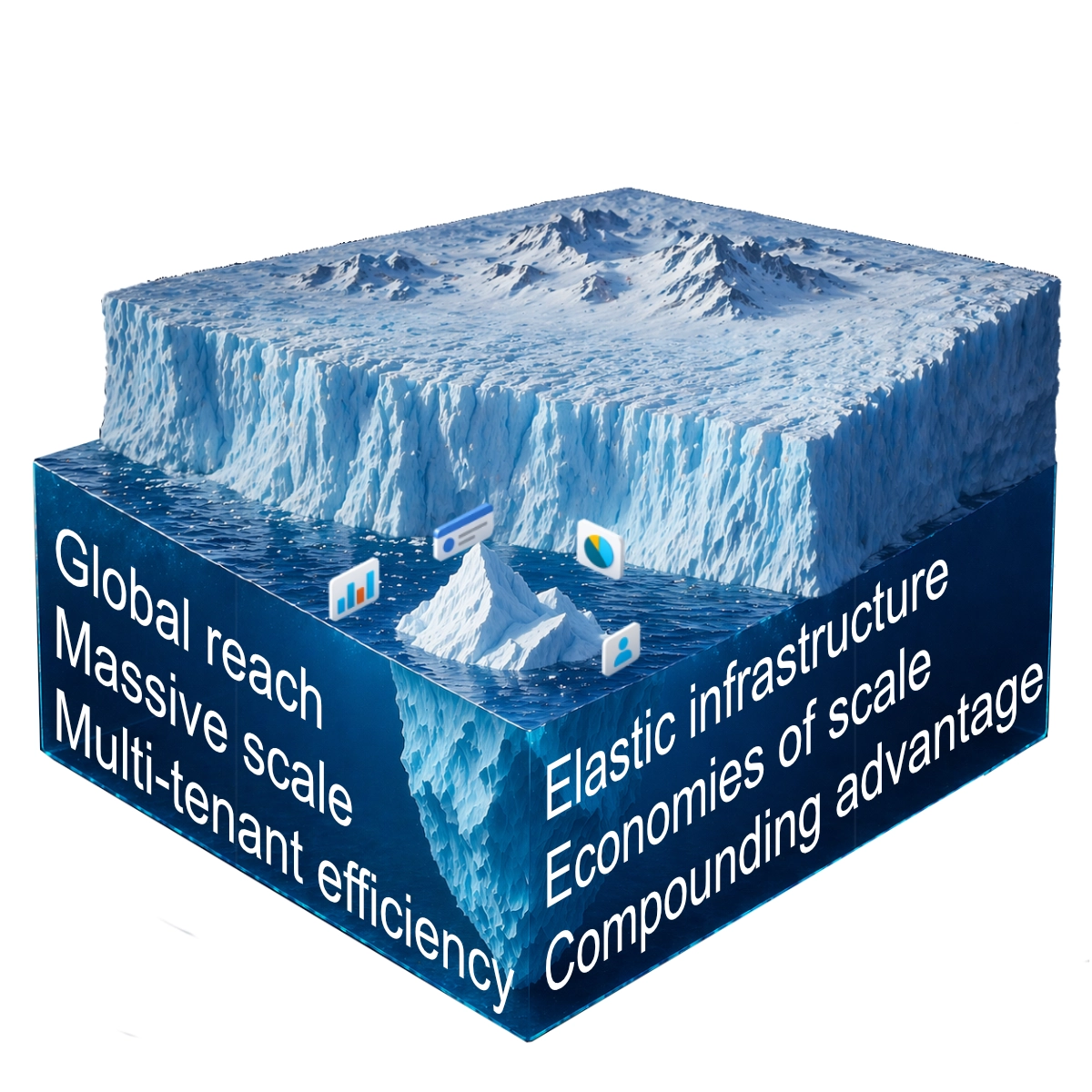 Cross-section of a vast iceberg whose underwater base dwarfs the small peak above, labelled: global reach, massive scale, multi-tenant efficiency, elastic infrastructure, economies of scale, compounding advantage.