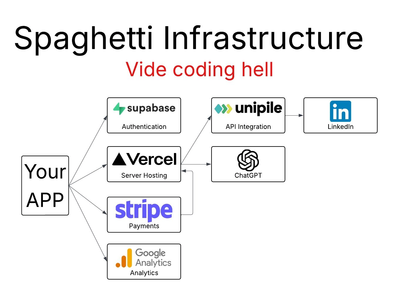 Dont stress the spaghetti code in your vibe coded app