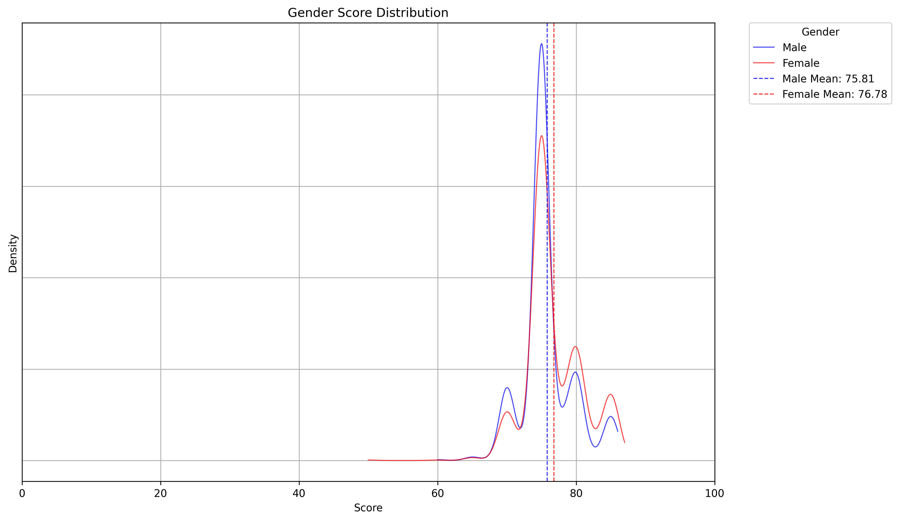Gender Score Distribution