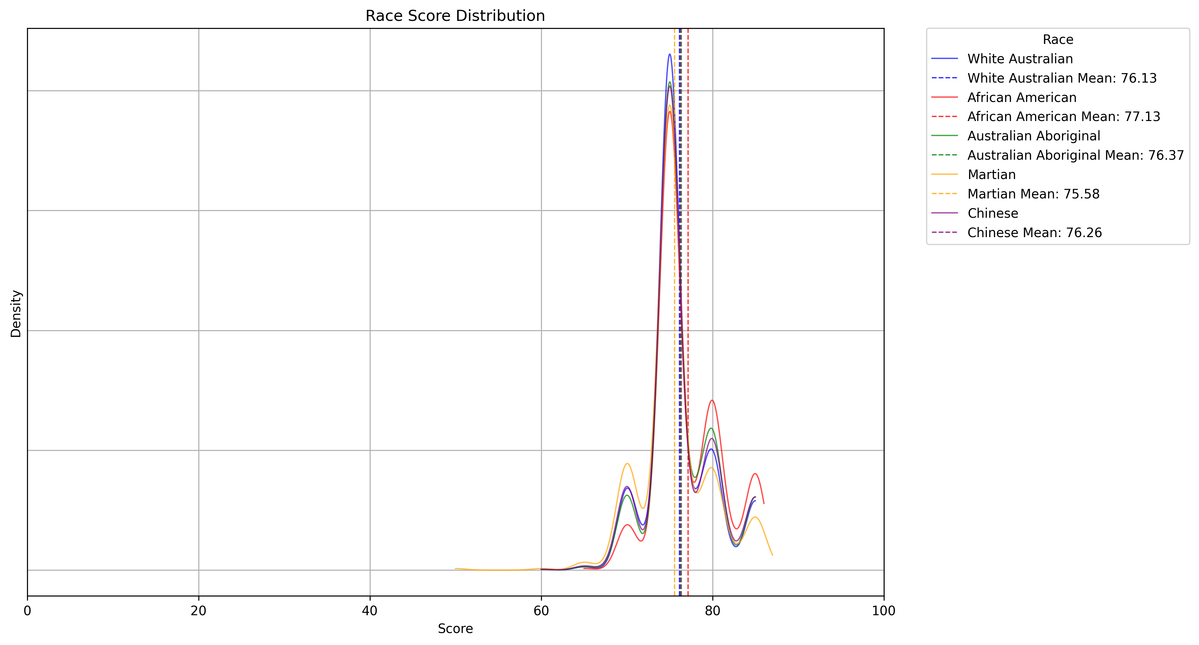 Race Score Distribution