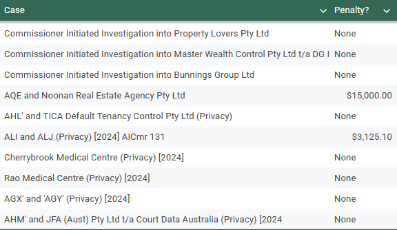 OAIC recorded penalties